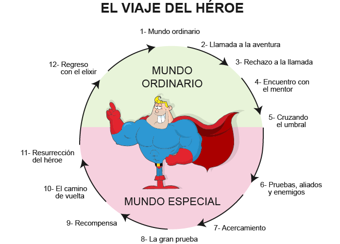 el viaje del hero